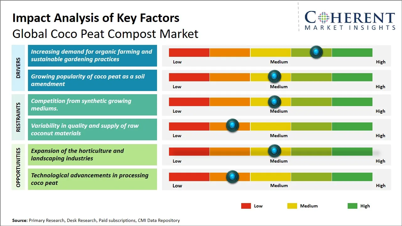 Coco Peat Compost Market Key Factors
